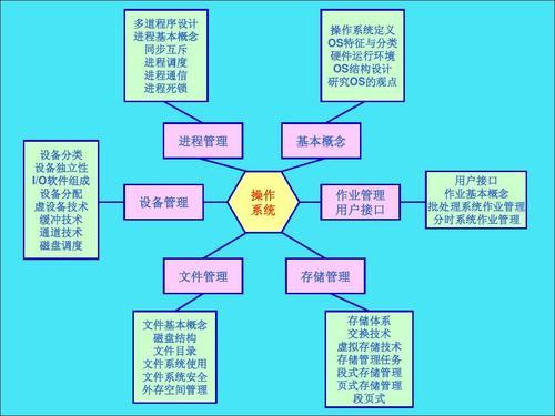 多道程式設計系統