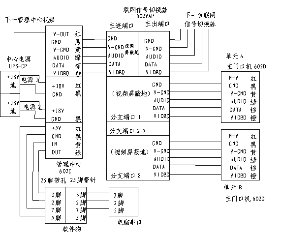 分機號碼編碼