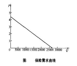 保險需求曲線