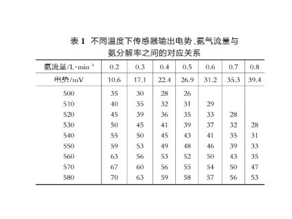 氮勢控制