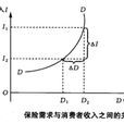 需求的收入彈性