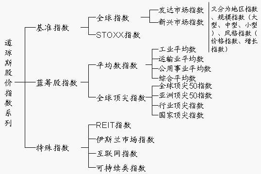 道瓊斯股價指數系列