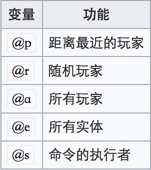 目標選擇器變數匯總