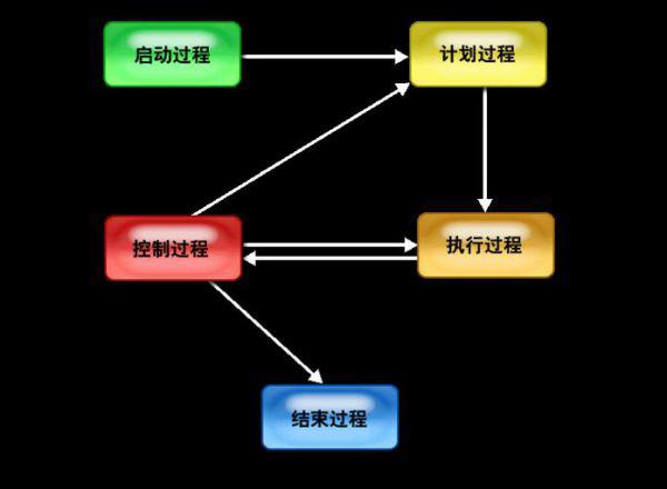 項目管理方法