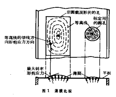 圖1  薄膜比擬