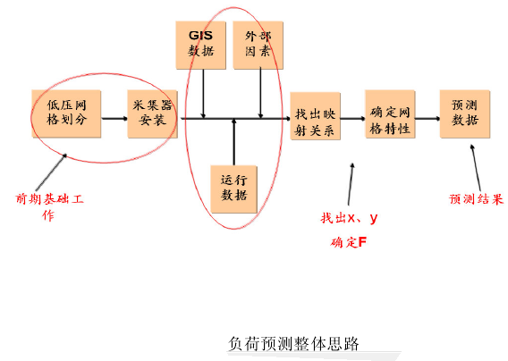 公變負荷預測