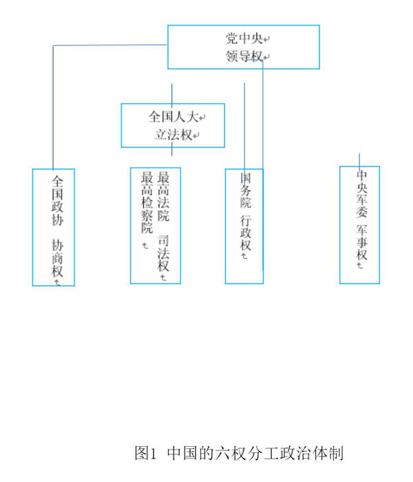 政治體制(執政體制)