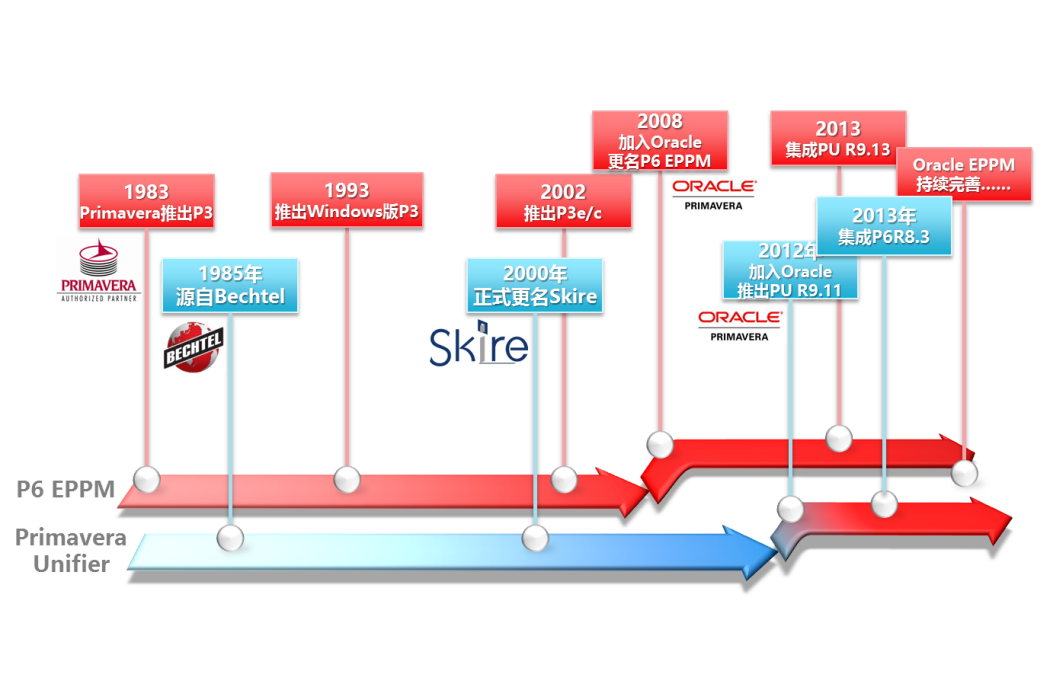 ORACLE Primavera UNIFIER