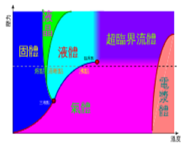 液晶化點