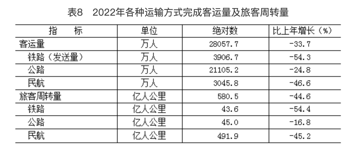 北京市2022年國民經濟和社會發展統計公報