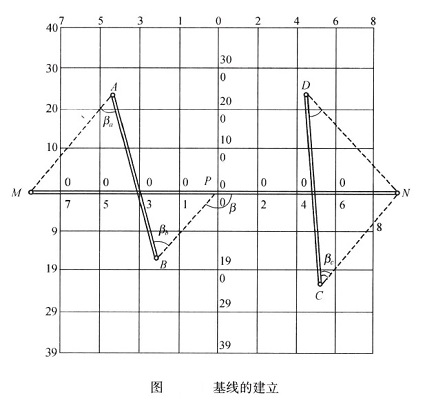 基線的測設