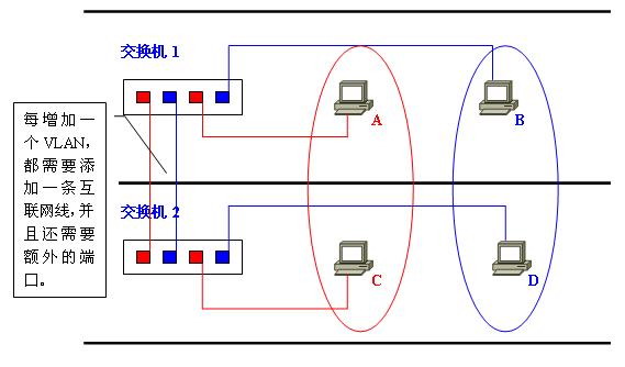 圖2 交換機的互聯