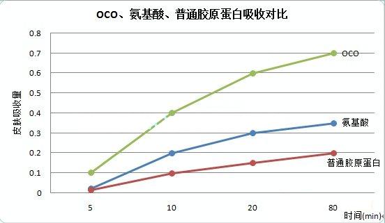 OCO吸收強於普通膠原蛋白