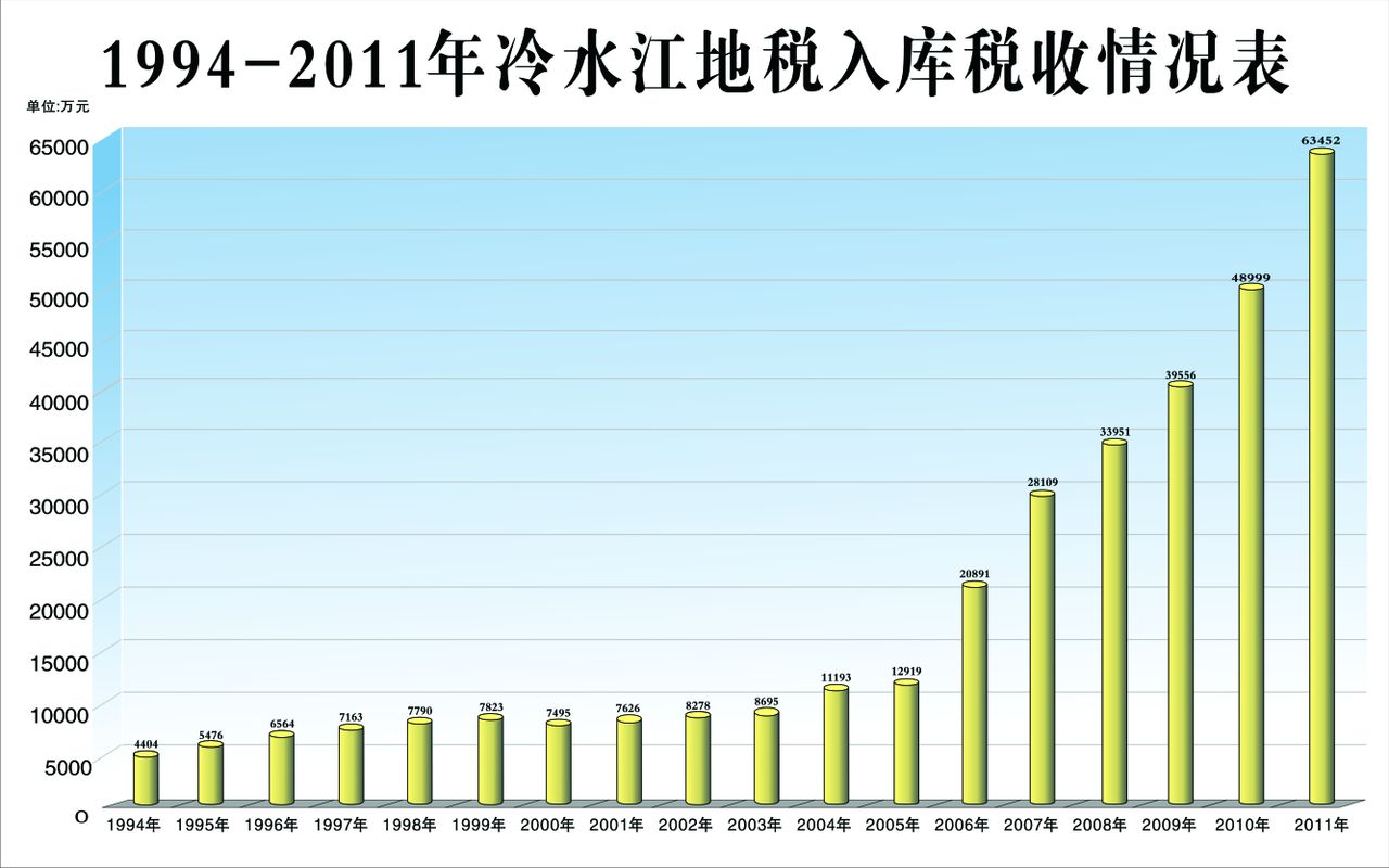 冷水江市地方稅務局