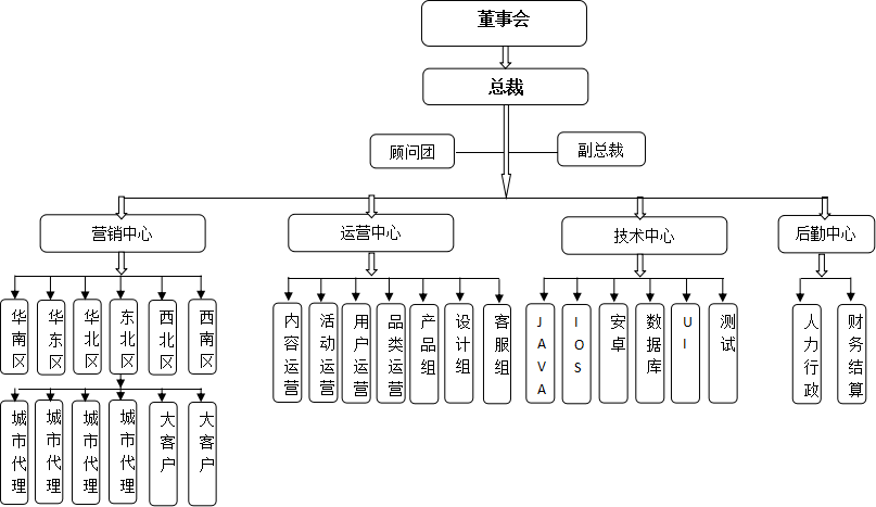 公司組織架構圖