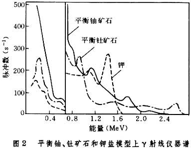 放射性勘探