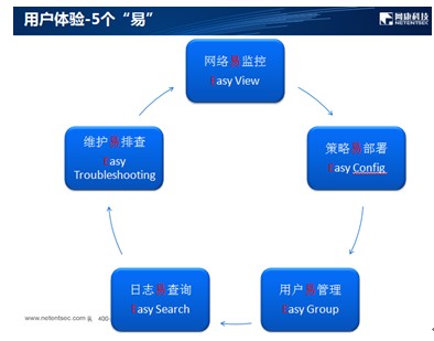 網康上網行為管理