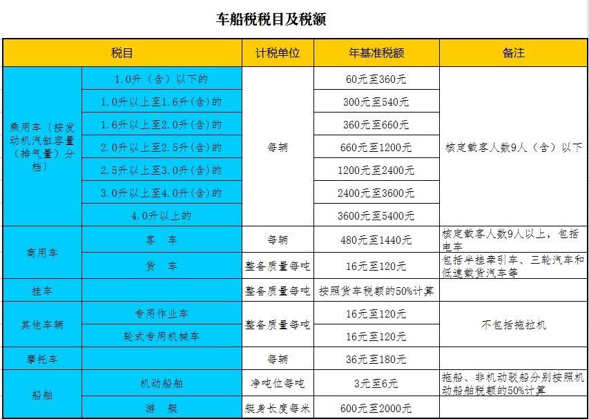 車船稅徵收標準