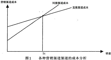 行銷渠道評估數學模型