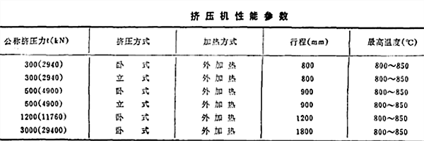 常用擠壓機的性能