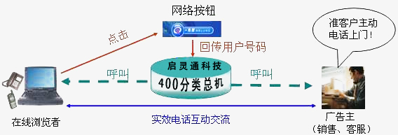 一線通總機