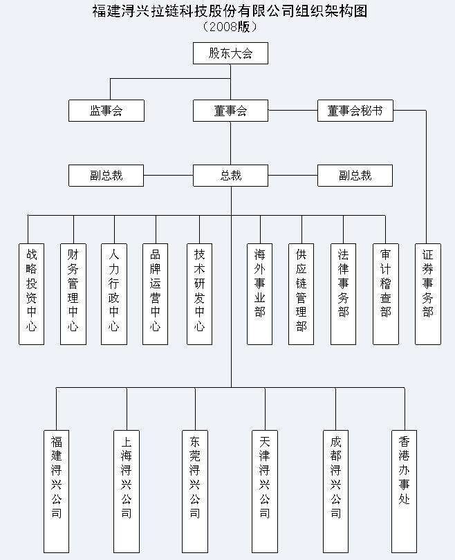 福建潯興拉鏈科技股份有限公司組織架構