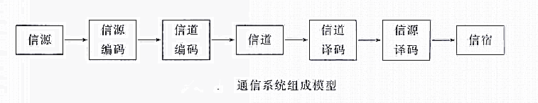 信道碼