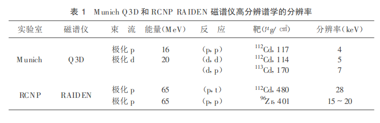 表 1 M unich Q 3D 和 RCNP RA IDEN 磁譜儀高分辨譜學的解析度