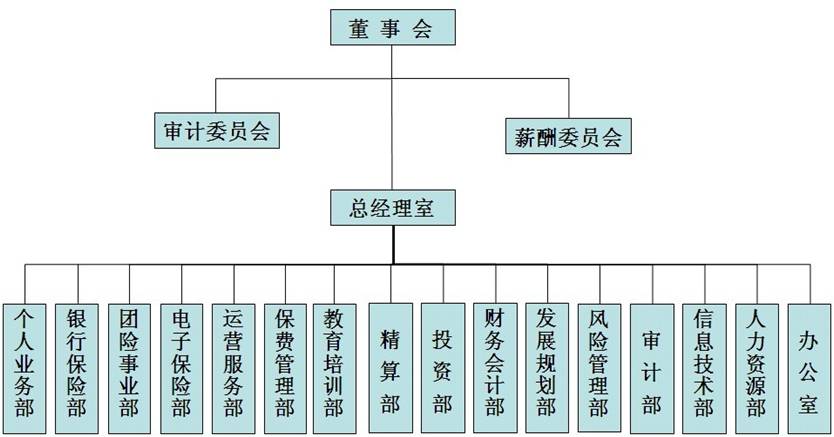 組織構架團