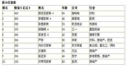 2010年胡潤百豪榜名單