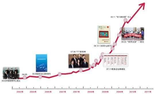 成長軌跡