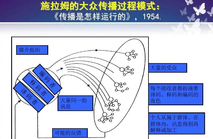 施拉姆大眾傳播模式