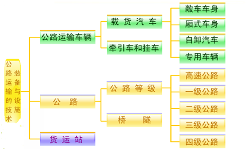 公路貨物運輸的裝備與設施