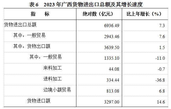 2023年廣西壯族自治區國民經濟和社會發展統計公報