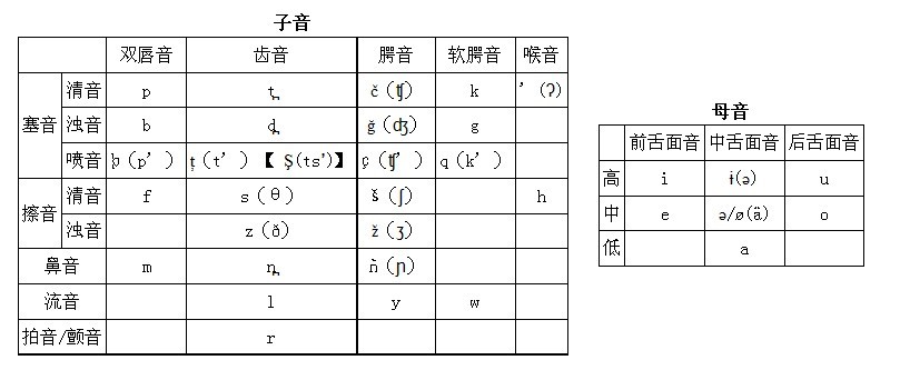 阿姆哈拉語