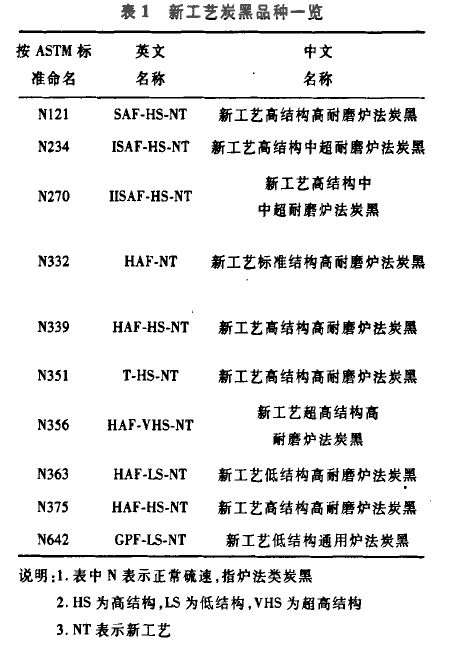 新工藝炭黑