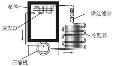 冰櫃製冷原理