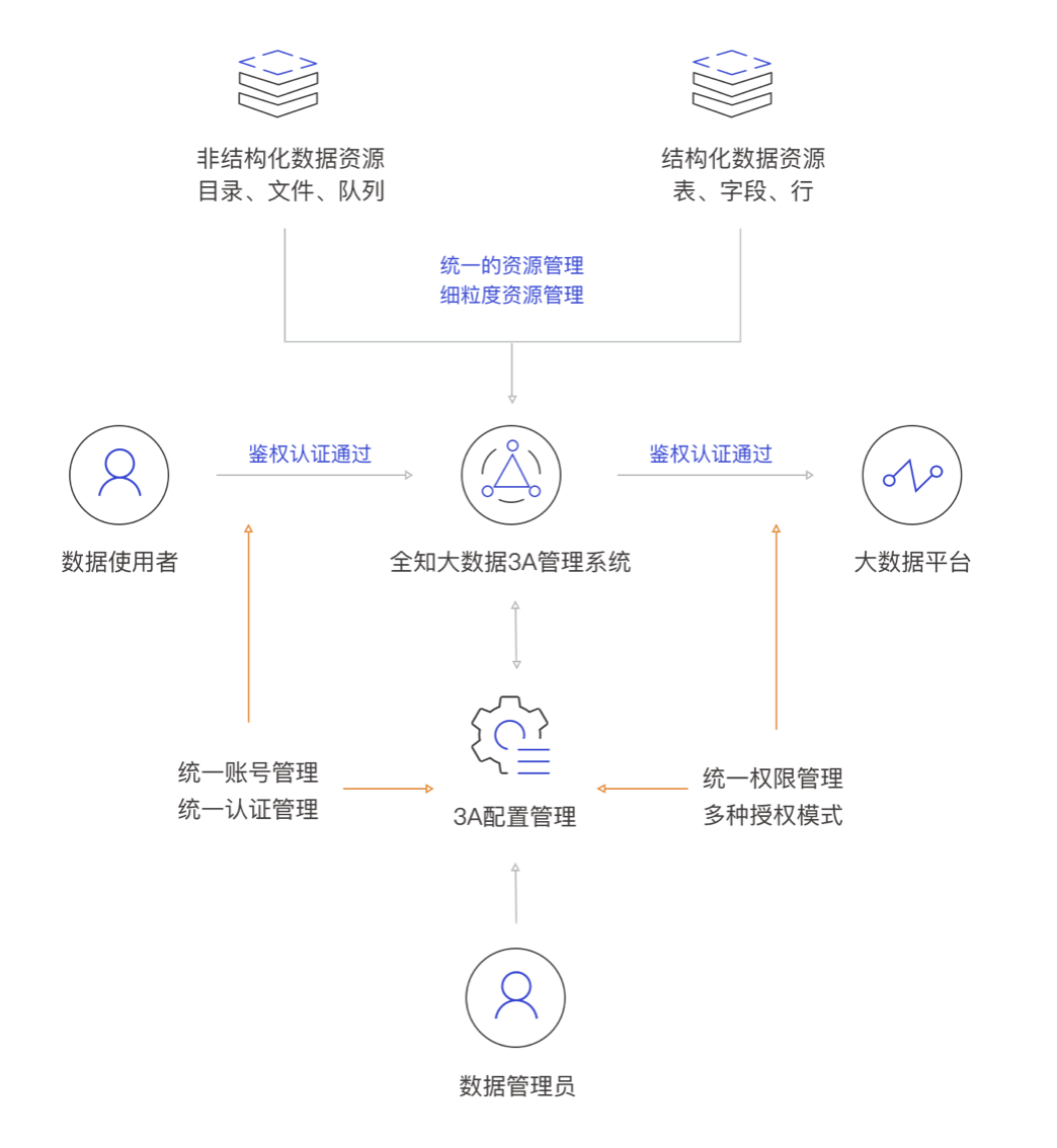 大數據平台3a安全管理