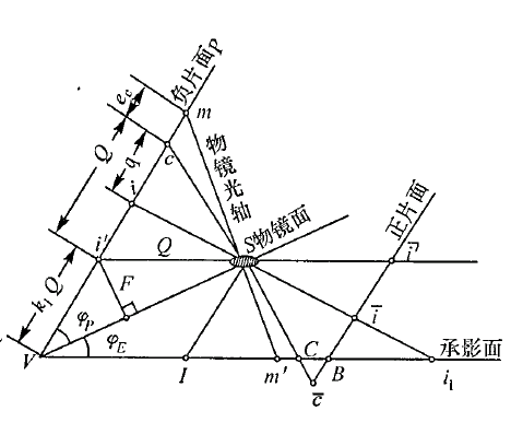 多級糾正原理