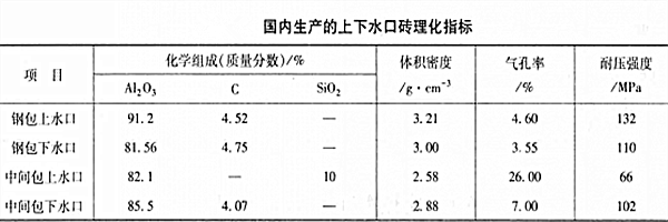 國內生產的上下水口磚理化指標