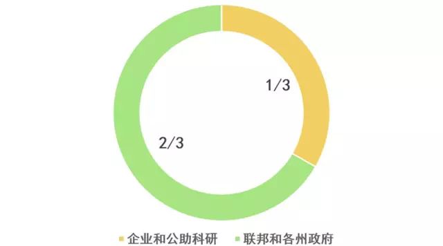 研發項目的委託部門