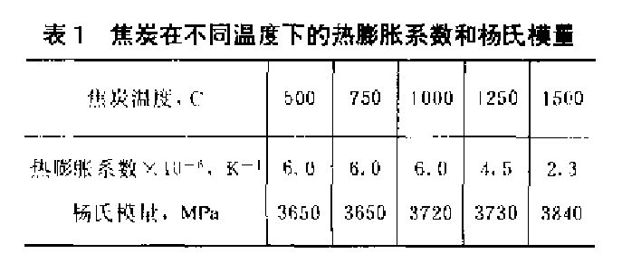 焦炭熱應力