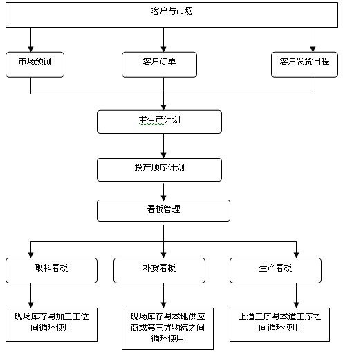 精益供應鏈在ERP系統中實現的流程(簡化)