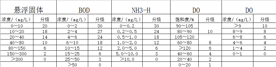 水污染指數