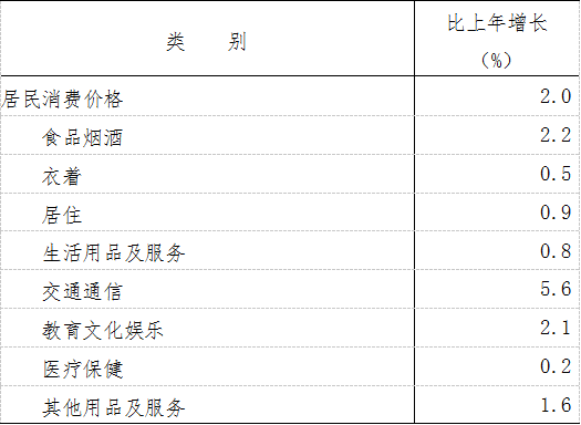 江西省2022年國民經濟和社會發展統計公報