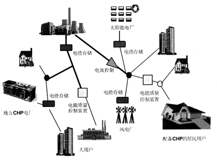 微電網結構模式