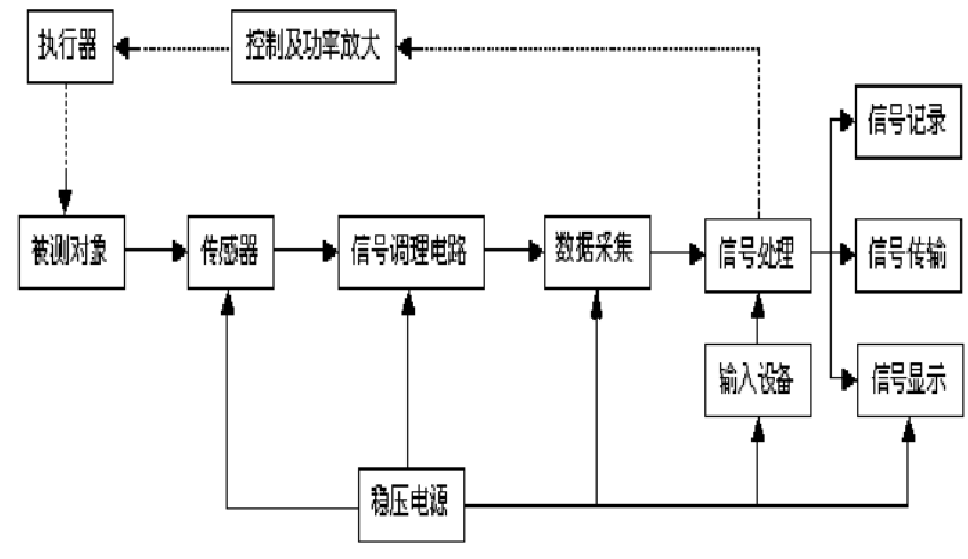 圖2 現代檢測系統一般組成框圖