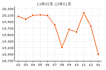 品水園房價曲線圖