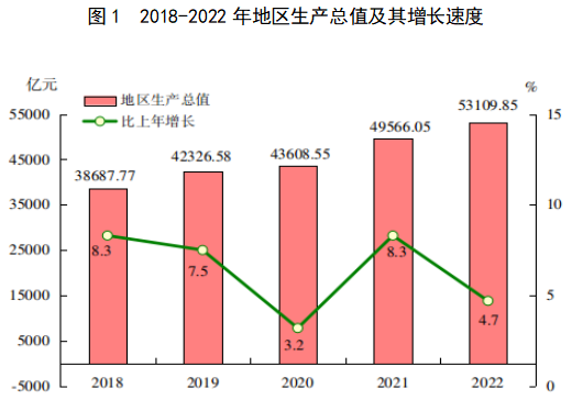 2022年福建省國民經濟和社會發展統計公報