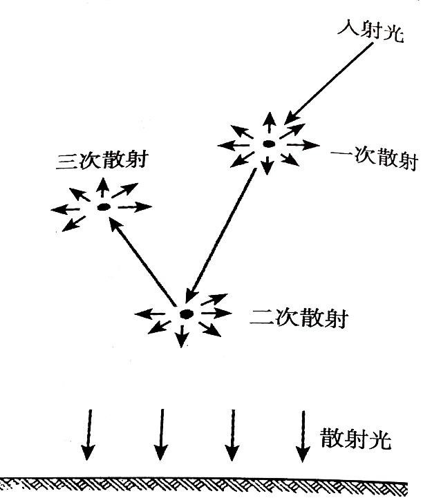 多次散射